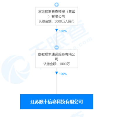 順豐關(guān)聯(lián)公司在江蘇成立科技新公司，注冊資本1000萬元專注計算機及通訊設(shè)備租賃