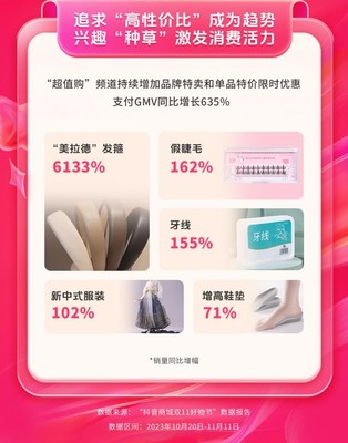 抖音商城雙11好物節(jié) 全域經(jīng)營驅(qū)動消費增長，GMV同比激增119%的經(jīng)營密碼